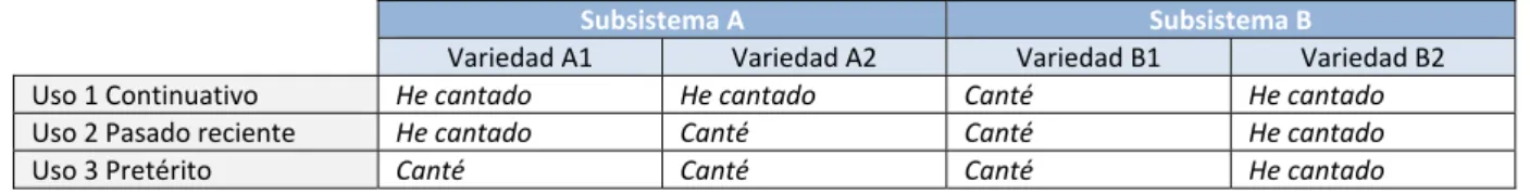 Tabla I. Variedades del sistema de oposición PPC / PPS en español según Veiga (2014: 155) 
