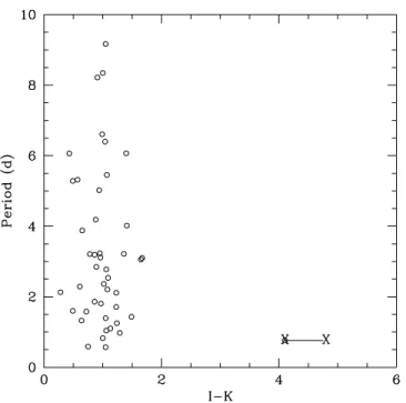 Fig. 1.— Period vs. IK color for OGLE transit candidates in the Carina region. The reddest object is OGLE-TR-82, marked with the crosses