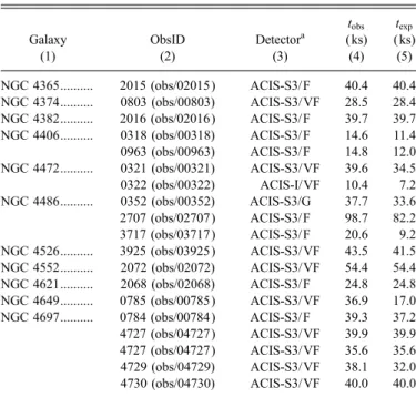 Table 2 summarizes the properties of the Chandra observations, listing the galaxy name, Chandra observation number (ObsID), detector with data mode ( Faint, Graded, or Very Faint), and the exposure times before (t obs ) and after removing periods of high b