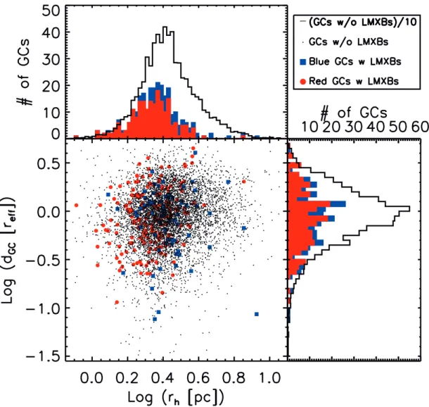 Fig. 2.—GC galactocentric distances (d GC ) vs. observed GC half-light radii (r h ), with integrated histograms of the properties above and to the right