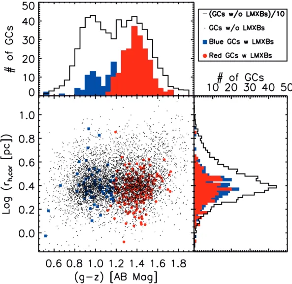 Fig. 3.—Estimated GC half-light radii (r h; cor ) vs. GC colors ( g  z), with integrated histograms of the properties above and to the right