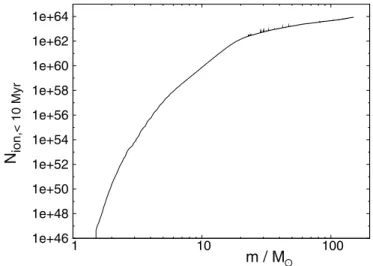 Fig. 2.— Total number of ionizing photons, N ion;t , emitted by a star with a mass m in solar masses within the time t ¼ 10 Myr at the beginning of the life of the star.