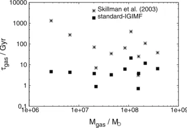 Fig. 8.— Dependence of gas depletion times in Sculptor dwarf irregular gal- gal-axies on the total galaxy gas mass