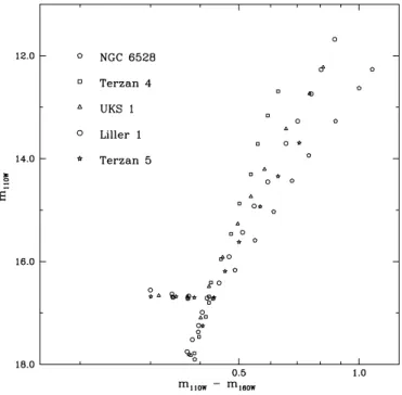 Fig. 3. Colour −magnitude diagram of Terzan 4, and mean loci of M 92 overplotted, in m 110 vs