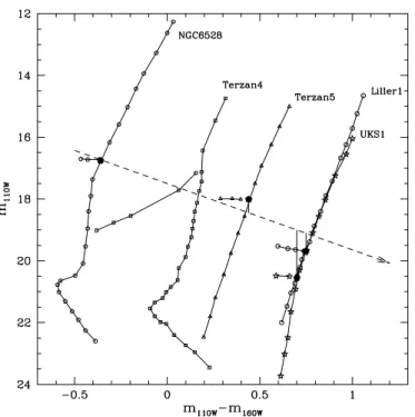 Fig. 5. Mean loci in m 110 vs. m 110 − m 160 for the five sample clusters, in ST magnitudes