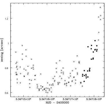 Fig. 8.— Fit to the single transit of OGLE-TR-113 in the V band. [See the electronic edition of the Journal for a color version of this figure.]