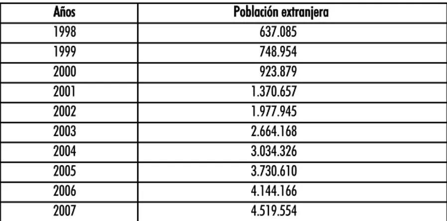 Cuadro 1. Evolución de la población extranjera en España (1998-2007) AñosPoblación  extranjera