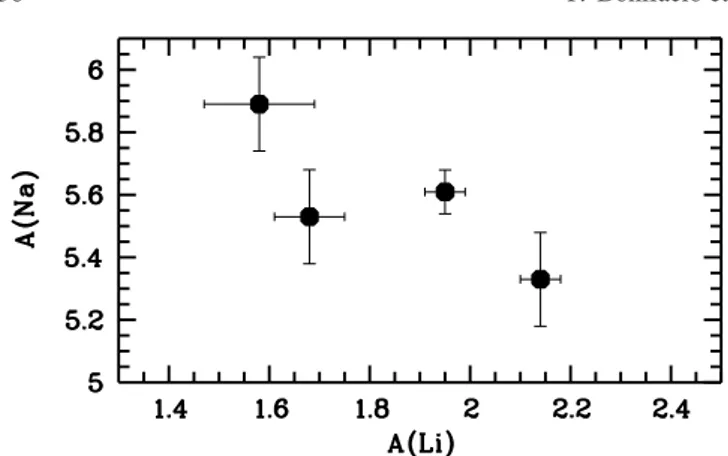 Fig. 2. Na abundances versus Li abundances for the four stars measured by us.