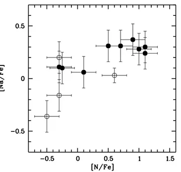 Fig. 3. Na abundances versus N abundances for the four dwarf stars (opens symbols) and for the subgiant stars (Carretta et al
