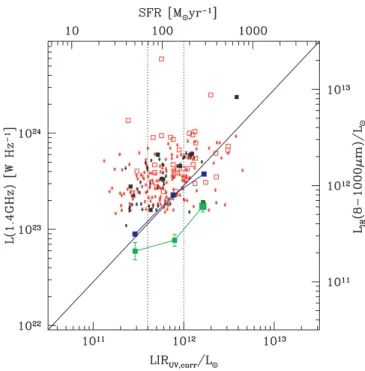 Fig. 10.—The 24 mYinferred luminosities are compared to the UV light from star formation reprocessed into the IR (SFR UV;obscured )