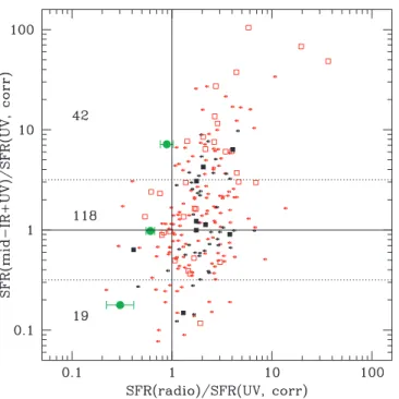 Fig. 13.—Ratio of SFR inferred from 24 m (plus the UV-uncorrected one) to the SFR derived from UV only and corrected for dust extinction using a Calzetti law, plotted as a function of the reddening E(B  V ) inferred from the UV slope [through the (B  z)