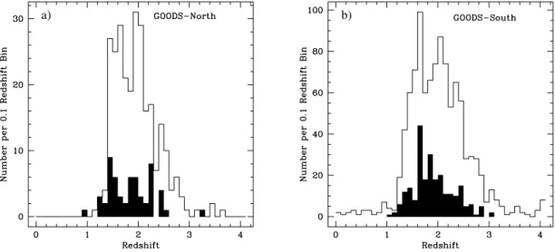 Fig. 2.—Redshift distribution of the z  2 sample of galaxies considered in this paper for (a) GOODS-N and (b) GOODS-S