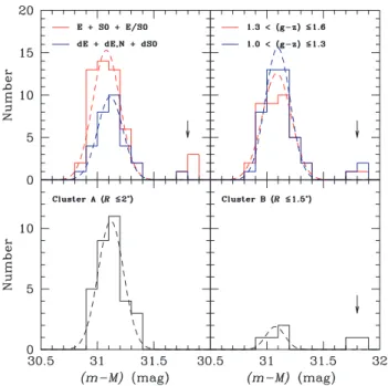 Figure 14 plots distance modulus against right ascension and declination for the ACSVCS galaxies (red circles and blue  tri-angles)