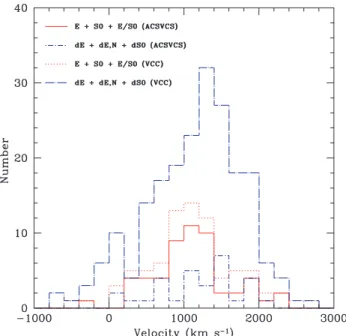 Fig. 2.— Velocity distributions for giant and dwarf galaxies from the Virgo Cluster Catalog ( VCC) compared with those from the ACSVCS.