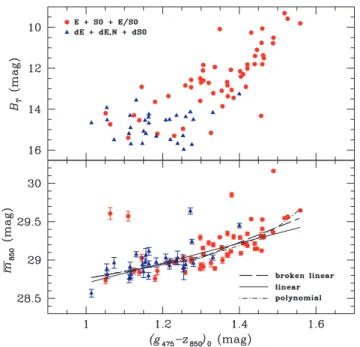 Table 2 and Figure 6 compare our distances with those reported in three previous SBF surveys of the Virgo cluster: Neilsen &amp;