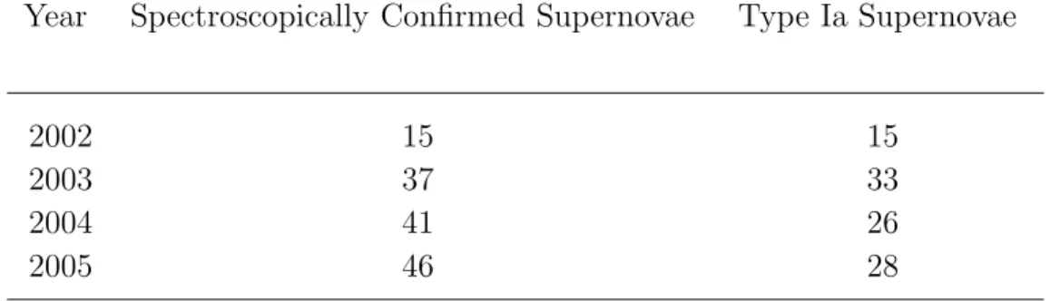 Table 2. Summary of the supernova yields from the first four years of ESSENCE observations.