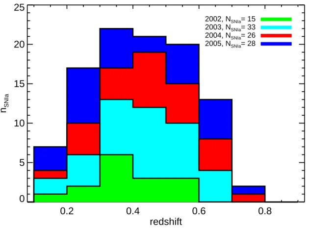 Fig. 5.— Redshift histogram of spectroscopically confirmed ESSENCE SN Ia (all objects whose type Ia correlations exceed 50%).