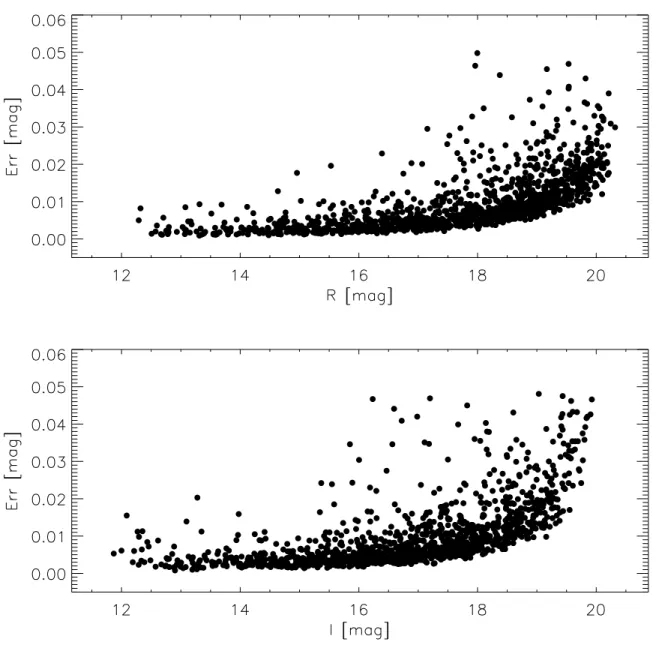 Fig. 6.— Error in 0.9m photometry of ESSENCE field stars as a function of R magnitudes (top panel) and I magnitude (bottom panel)