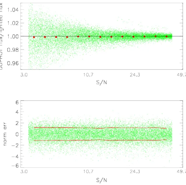 Fig. 9.— Fake stars were added to images before remapping, which rebins pixels. The top panel shows the ratio of the flux measured to the input flux in the rebinned image, as a function of the signal-to-noise ratio of the fake star