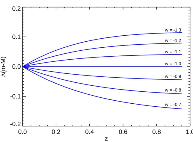 Fig. 1.— Differences in distance modulus for different values of w as a function of redshift, relative to w = −1, for Ω m = 0.3, Ω Λ = 0.7