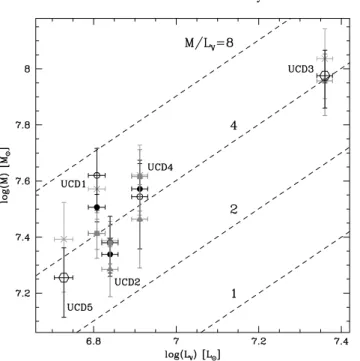 Figure 11 shows that the dynamical masses of all UCDs and the nucleus can be reconciled with stellar population  mod-els if taking the “right” set of modmod-els