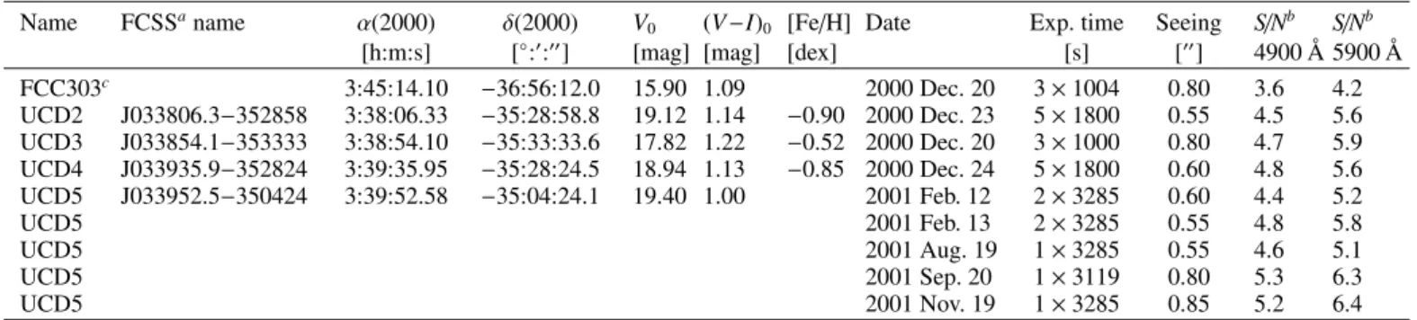 Table 1. Observation log and properties of observed objects. V 0 is from Evstigneeva et al