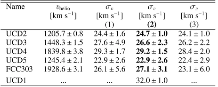 Table 5. Average values for radial velocity and velocity dispersion measurements: (1) mean of all fits; (2) as (1), but with 2-sigma  clip-ping; (3) mean excluding Na and Ca region and combined region