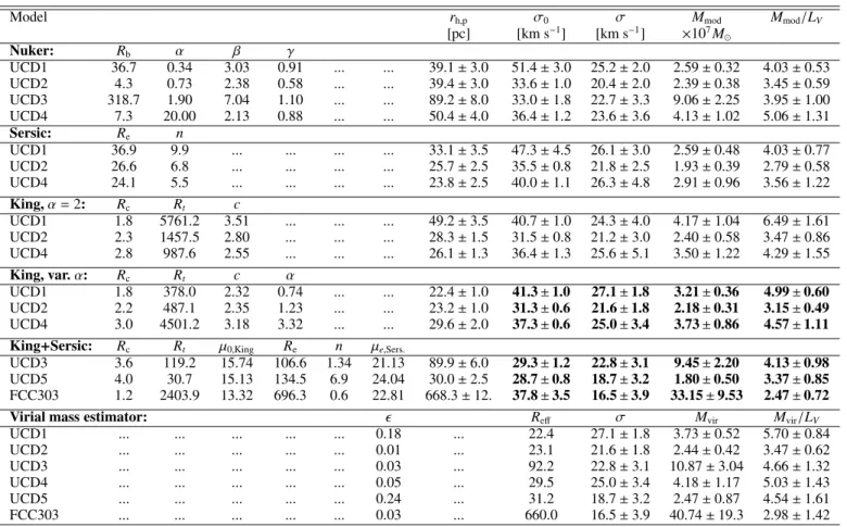 Table 6. Mass modelling results for diﬀerent light profile representations. The modelled projected half-light radius r h,p , central velocity dispersion σ 0 , global velocity dispersion σ, mass and mass-to-light ratio in the V-band are given