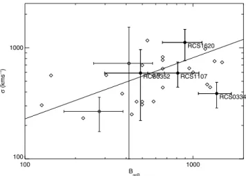 Fig. 7.—Velocity dispersion vs. richness estimate (red-sequence B gcR ). Filled circles with error bars show the four clusters (labeled) with sufficient members to consider velocity dispersions reliable