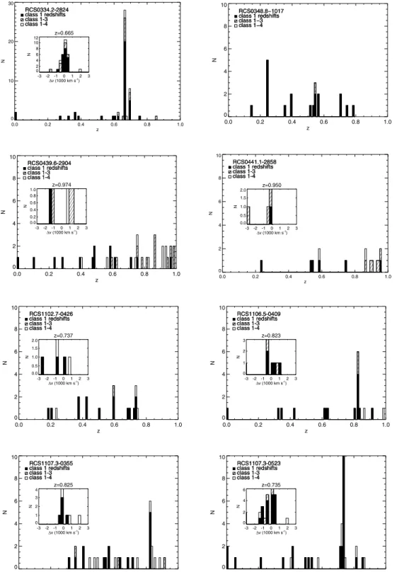 Fig. 2.—Redshift histograms for the RCS clusters observed with LDSS-2. Spectra are labeled according to their redshift quality flag as described in Table 2