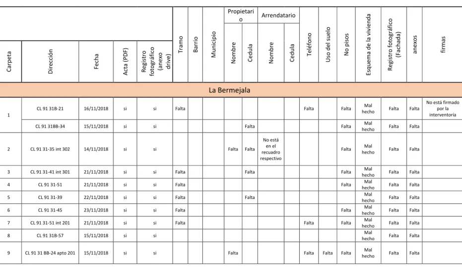 Tabla 2: Revisión de actas de vecindad. 