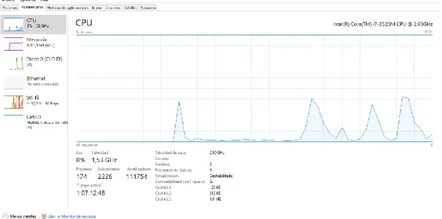 Figura 5. Rendimiento de CPU a la hora de ejecutar aplicación en tiempo real 