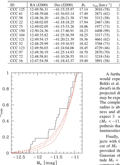 Fig. 5. Cumulative magnitude distribution of Centaurus compact ob- ob-jects. Dashed lines indicate the cumulative magnitude distribution of assumed Gaussian Globular Cluster Luminosity Functions with three di ﬀerent widths σ: from top to bottom 1.4, 1.3, a