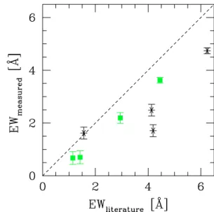 Fig. 6. Comparison of cumulative radial distributions of various object samples. Left panel: Centaurus compact objects are indicated by the (blue) solid histogram