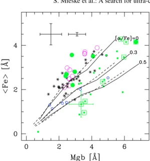 Fig. 8. Lick index Fe	 plotted vs. Mgb. Large, green filled circles are Centaurus compact objects with S /N > 30, small green filled circles those with S /N < 30