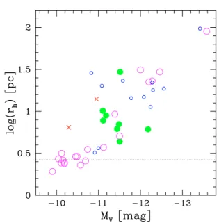 Fig. 12. HST based half light radius measurements of compact objects in various environments plotted vs