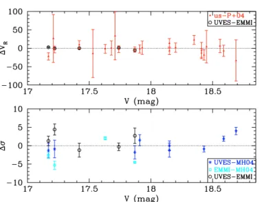 Fig. 6. Comparison of the measurements from the literature and our re- re-sults, as well as a comparison between UVES and EMMI measurements for the clusters in common