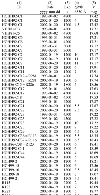 Table 1. Observations log for globular clusters.