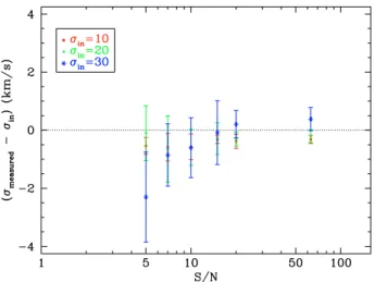 Fig. 3. Diﬀerence between the measured and simulated velocity disper- disper-sions as a function of S/N of the spectra