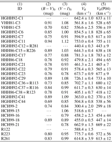 Table 4. Radial velocities and velocity dispersions measured on indi- indi-vidual spectra for cluster targets with multiple observations.