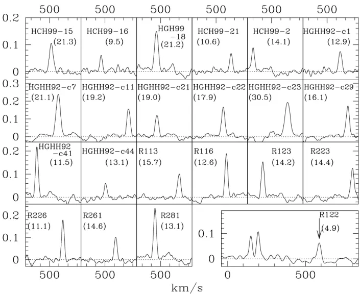 Fig. 5. The CCFs for all the clusters observed with UVES. The derived velocity dispersion is given in parenthesis next to the name of each cluster.