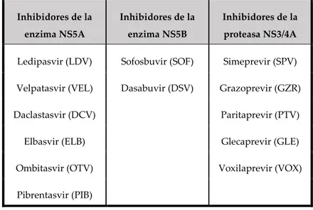 Tabla I Agentes antivirales de acción directa (AADs) clasificados en función de su diana terapéutica