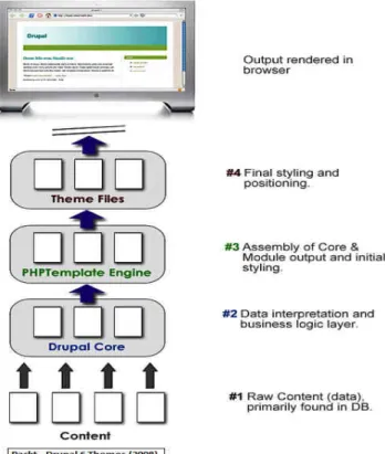 Figura 2. Salida de un tema en Drupal 