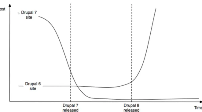 Figura 4. Coste del mantenimiento en Drupal