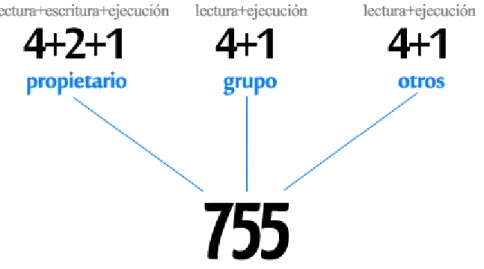 Figura 5. Permisos de archivos