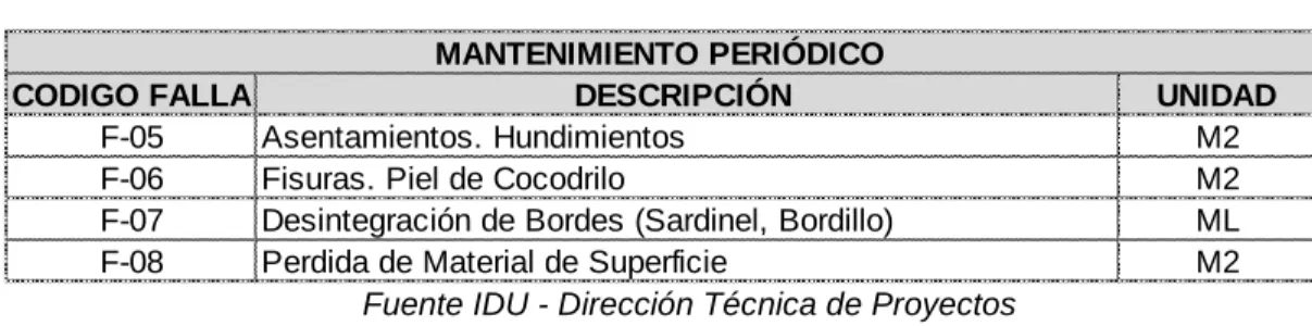 Tabla 2 Fallas asociadas a mantenimiento periódico 