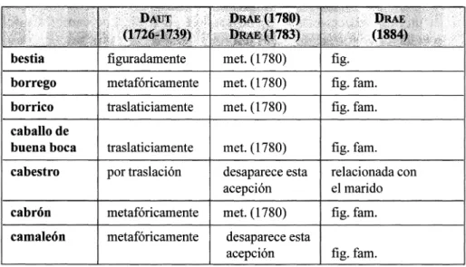 Tabla 1. La marca de transición semántica en la lexicografía académica