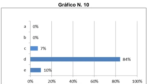 Gráfico N. 10