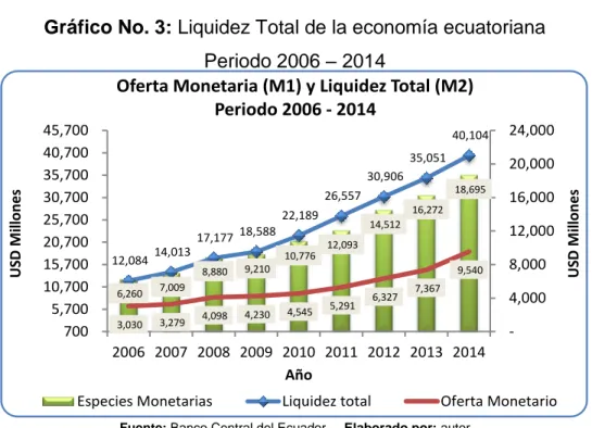 Gráfico No. 3: Liquidez Total de la economía ecuatoriana  Periodo 2006 – 2014 