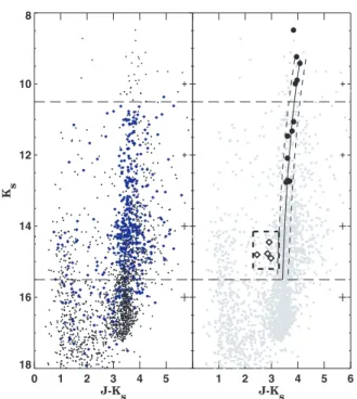 Fig. 3. K s versus J−K s color–magnitude diagram for GC 02. The typical photometric errors for diﬀerent magnitude bins are shown on the right as plus signs